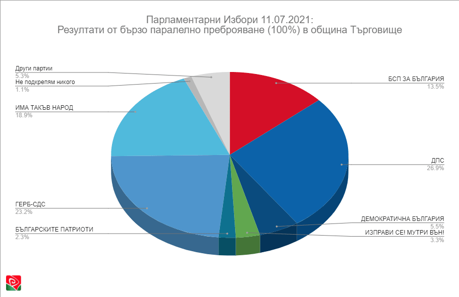 Парламентарни Избори 11.07.2021 - Резултати за община Търговище