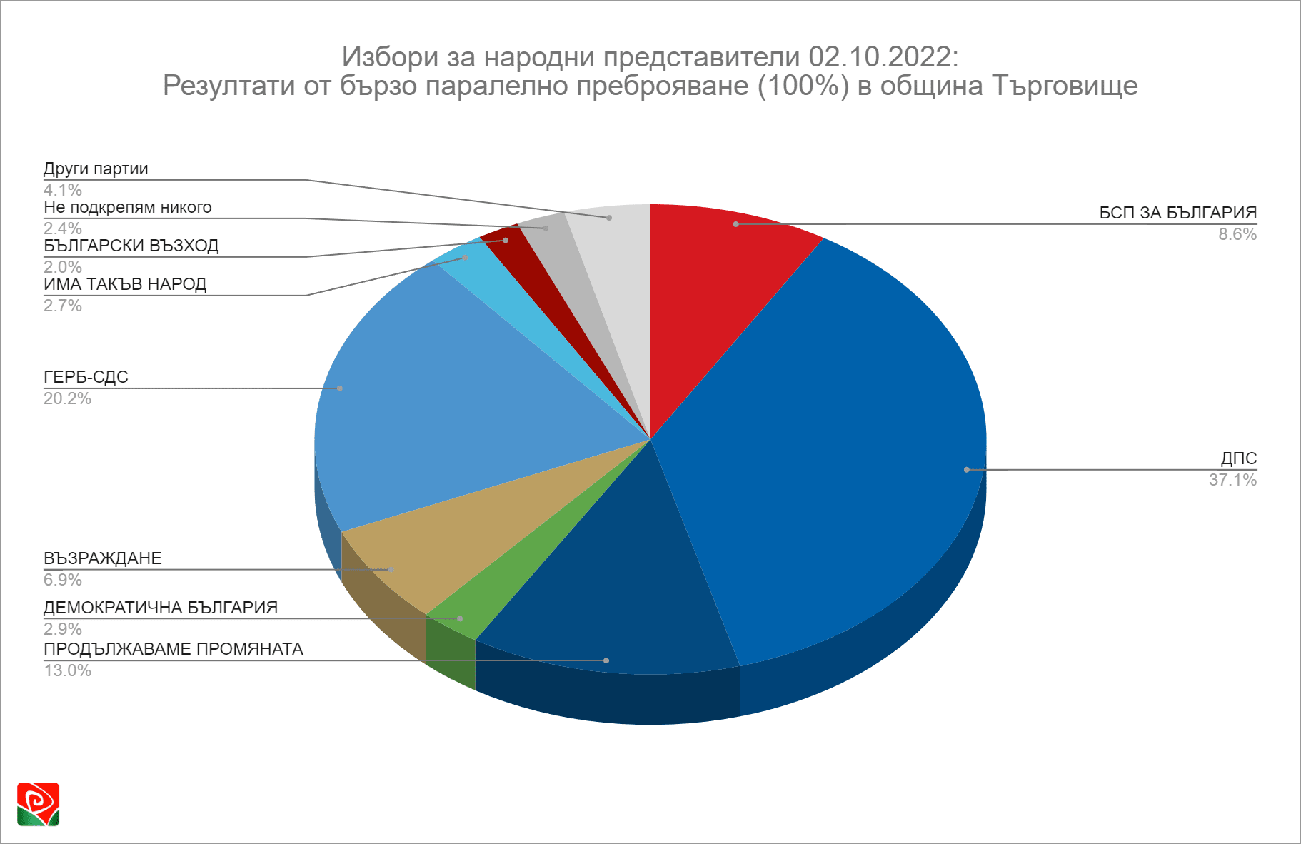 Избори за народни представители 02.10.2022: Резултати от бързо паралелно преброяване (100%) в община Търговище